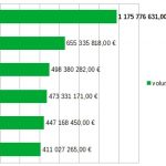 Águeda lidera ranking das 500 maiores empresas da Bairrada