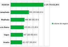 Águeda lidera ranking das 500 maiores empresas da Bairrada