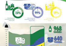 Reciclagem em Águeda aumenta 64,42% de 2017 a 2020